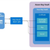 Connect a Python App to Azure Key Vault and CosmosDB